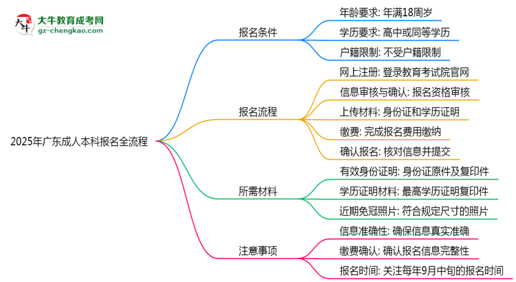 2025年廣東成人本科報(bào)名全流程是怎樣的？思維導(dǎo)圖