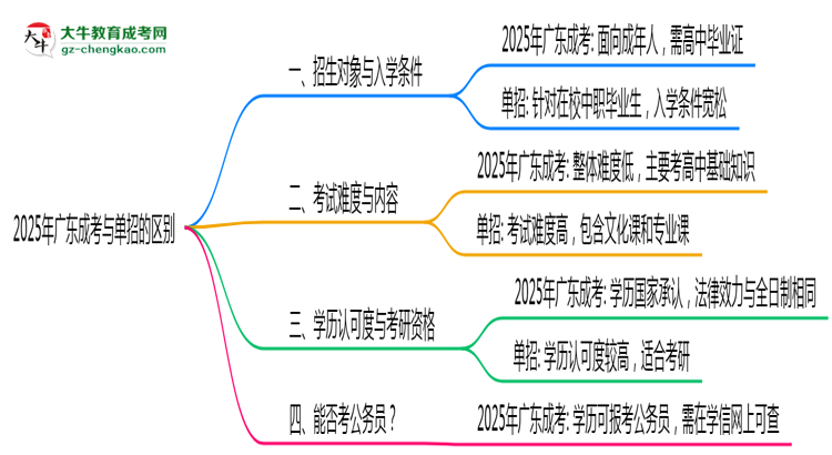 2025年廣東成考和單招的區(qū)別！深度解析思維導(dǎo)圖