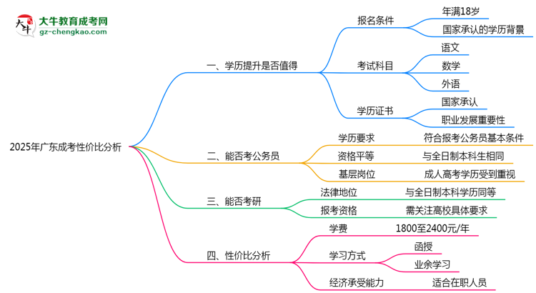 2025年廣東成考還值得考嗎？性價(jià)比分析思維導(dǎo)圖