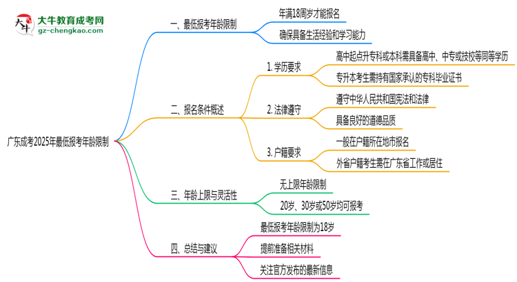 廣東成考2025年最低報(bào)考年齡限制多少歲？思維導(dǎo)圖