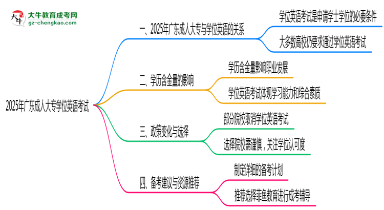 2025廣東成人大專學位英語一定要考嗎?思維導圖