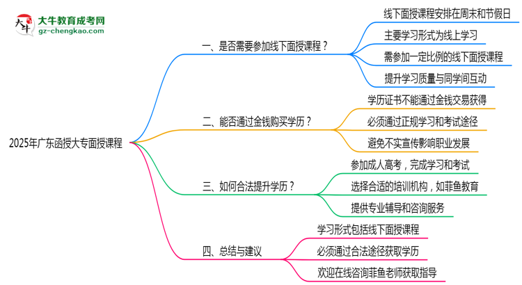 2025廣東函授大專面授課程是一定要參加的嗎？思維導圖