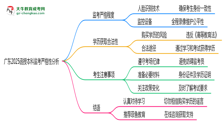 廣東2025函授本科監(jiān)考到底嚴(yán)不嚴(yán)格的？思維導(dǎo)圖
