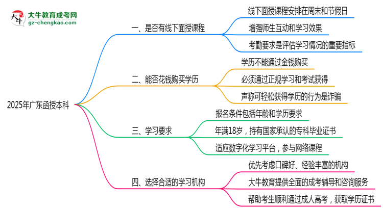 2025廣東函授本科面授課程是一定要參加的嗎？思維導(dǎo)圖
