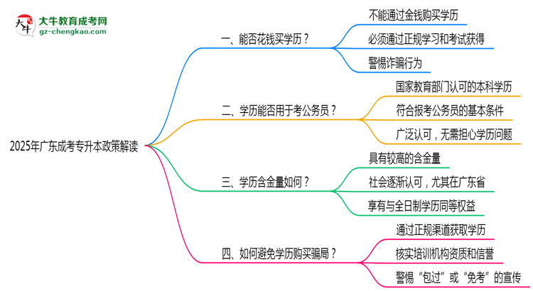 廣東2025年嚴(yán)禁成人專(zhuān)升本學(xué)歷非法交易思維導(dǎo)圖