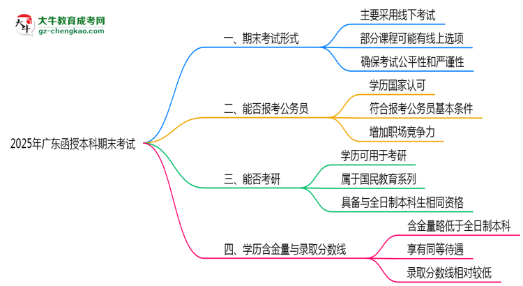 2025年廣東函授本科期末考試形式是線上還是線下考？思維導(dǎo)圖