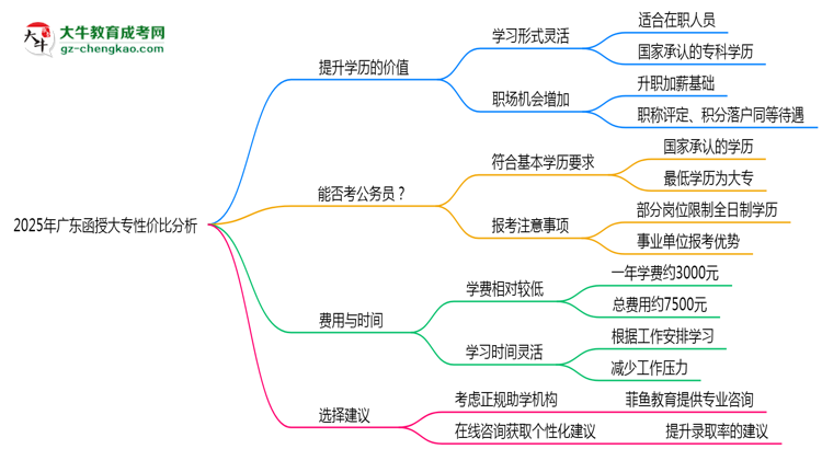 2025年廣東函授大專還值得考嗎？性價比分析思維導圖