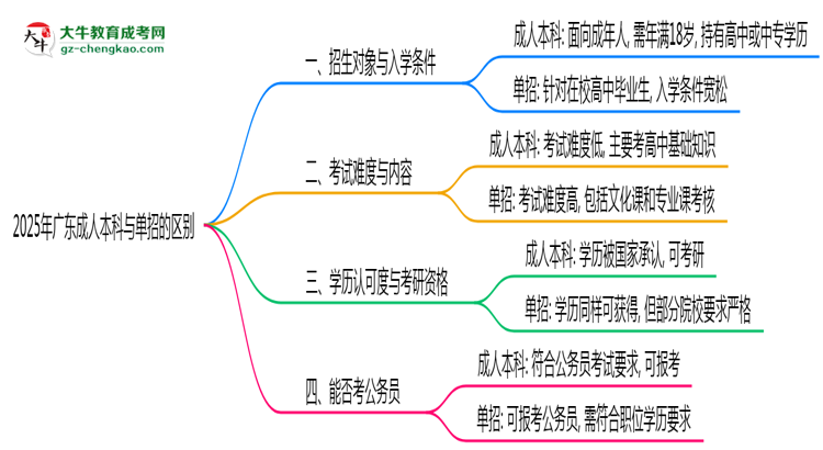 2025年廣東成人本科和單招的區(qū)別！深度解析思維導(dǎo)圖