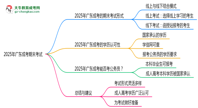 2025年廣東成考期末考試形式是線上還是線下考?思維導(dǎo)圖
