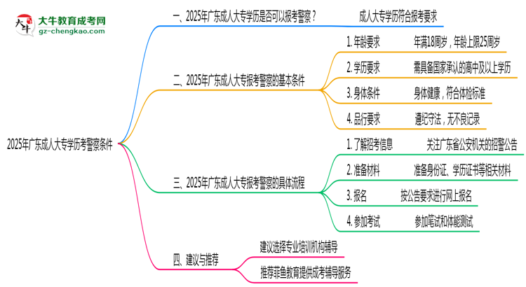 2025年廣東成人大專學(xué)歷考警察需要的條件思維導(dǎo)圖