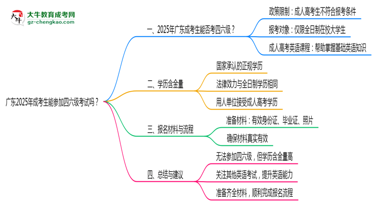 廣東2025年成考生能參加四六級(jí)考試的嗎？思維導(dǎo)圖