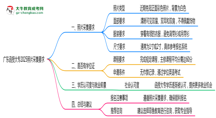 廣東函授大專2025照片采集要求官方標(biāo)準(zhǔn)思維導(dǎo)圖