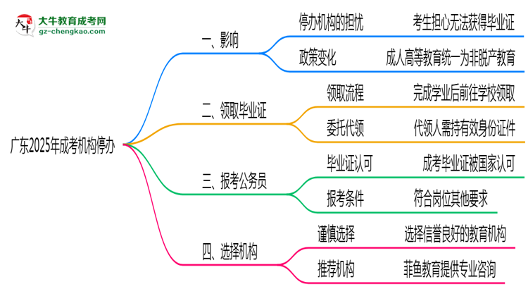 廣東2025年機(jī)構(gòu)停辦了怎么辦?如何領(lǐng)取成考畢業(yè)證思維導(dǎo)圖