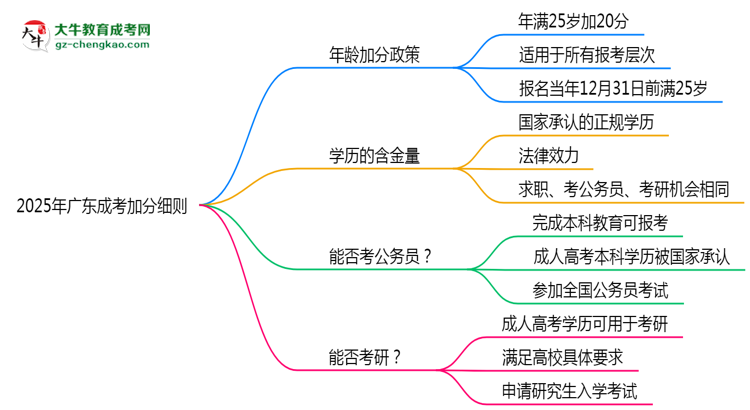 2025年廣東成考加分細則：滿多少歲能加分？思維導(dǎo)圖
