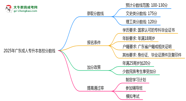 2025年廣東成人專升本各校分?jǐn)?shù)線最少要考幾分？思維導(dǎo)圖