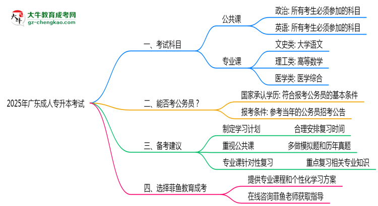 廣東成人專升本2025年考試科目一共需要考幾科?思維導(dǎo)圖