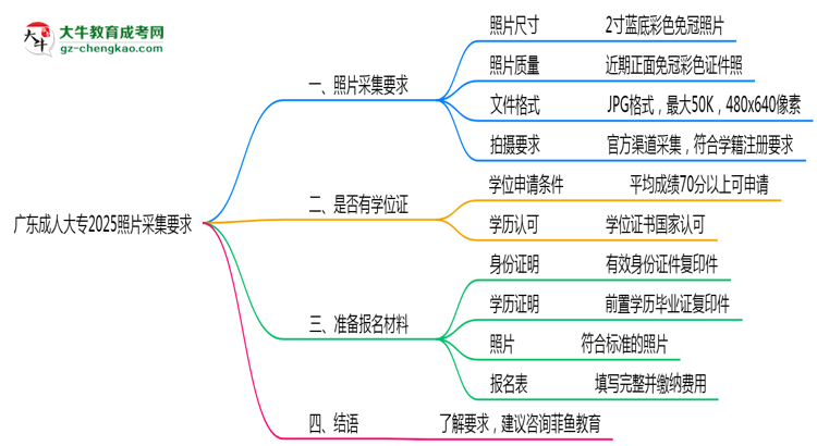 廣東成人大專2025照片采集要求官方標(biāo)準(zhǔn)思維導(dǎo)圖