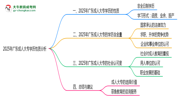 2025年廣東成人大專學(xué)歷性質(zhì)是全日制嗎？思維導(dǎo)圖