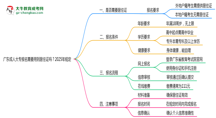 廣東成人大專報名需要用到居住證嗎？2025年規(guī)定思維導圖