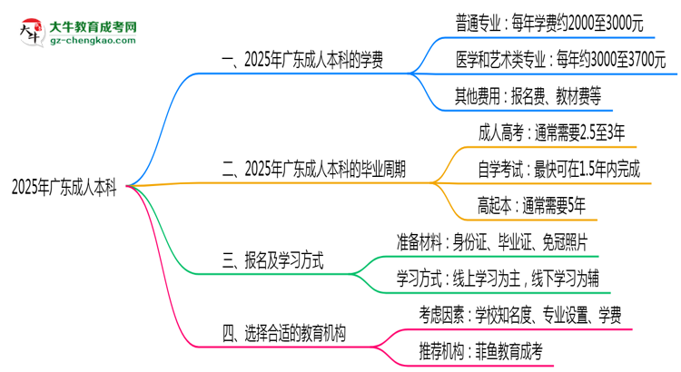 2025年廣東成人本科學(xué)費(fèi)大概需要多少？思維導(dǎo)圖