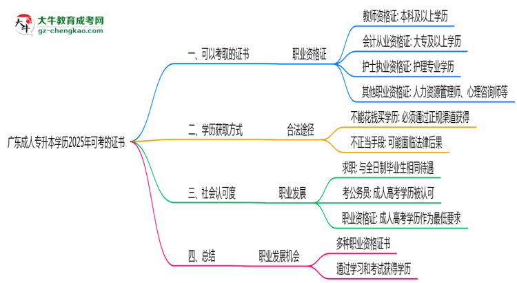 廣東成人專升本學(xué)歷2025年可考的證書有哪些？思維導(dǎo)圖