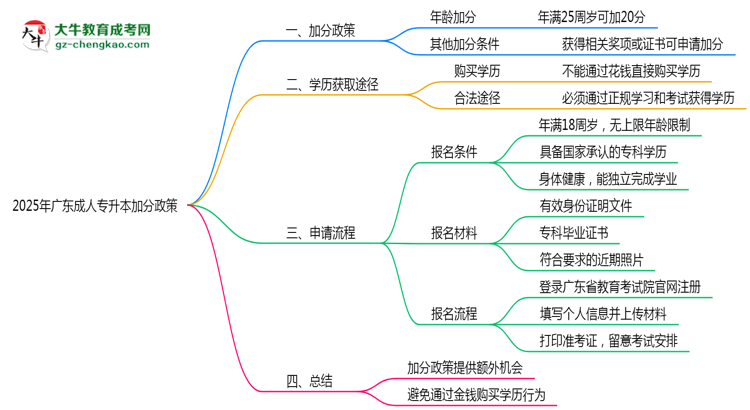 2025年廣東成人專升本加分政策有什么？怎么申請？思維導(dǎo)圖
