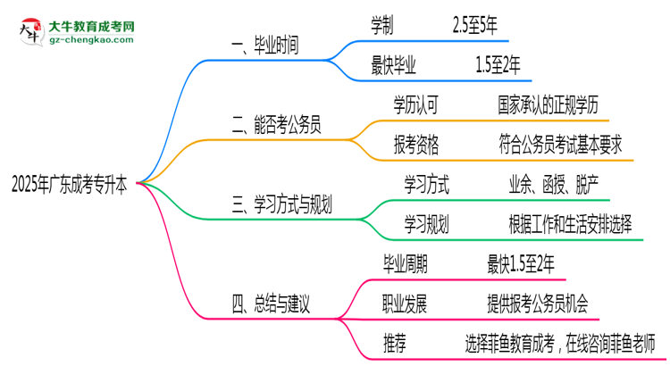 廣東成人專升本2025年最快畢業(yè)拿證要幾年?思維導(dǎo)圖