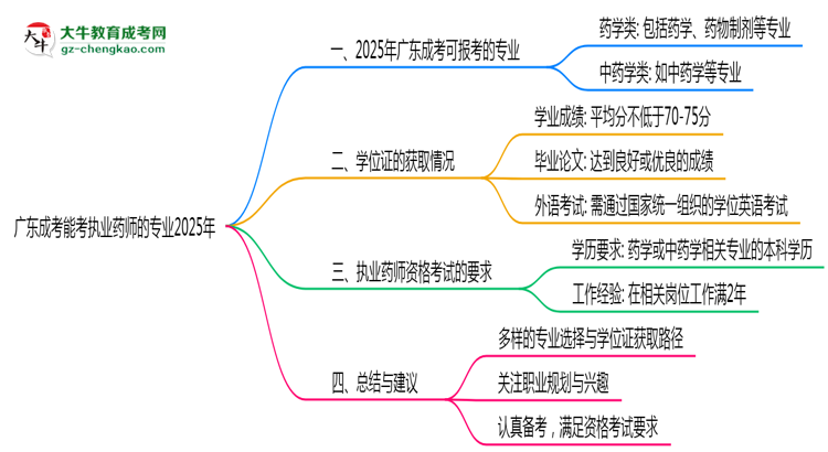 廣東成考能考執(zhí)業(yè)藥師的專業(yè)2025年思維導(dǎo)圖