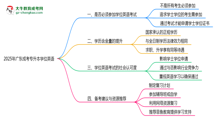 2025廣東成人專升本學(xué)位英語一定要考嗎？思維導(dǎo)圖