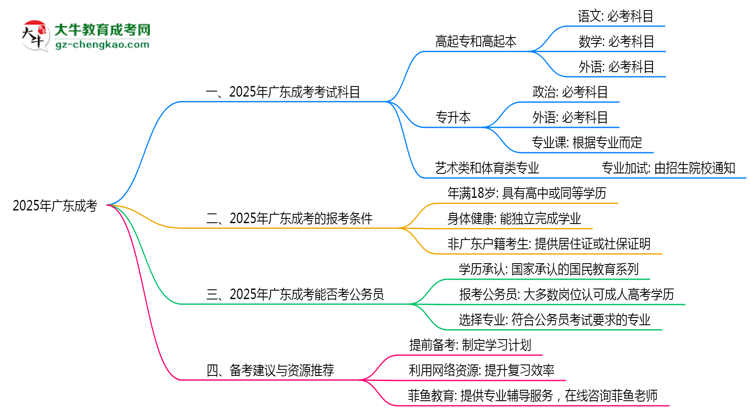 廣東成考2025年考試科目一共需要考幾科？思維導(dǎo)圖