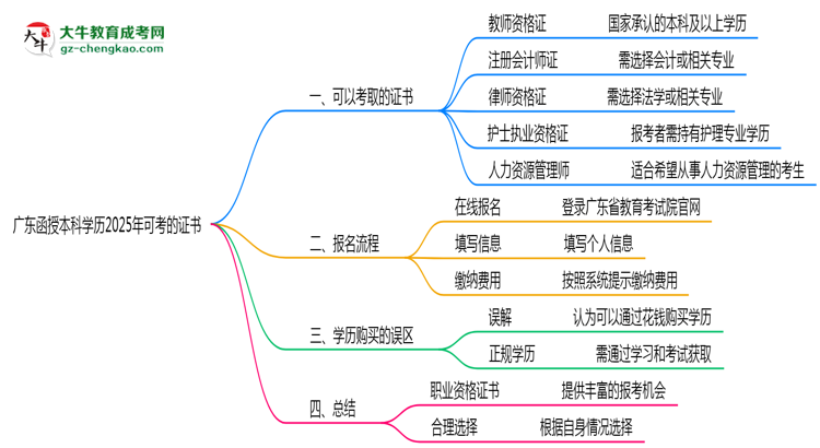 廣東函授本科學(xué)歷2025年可考的證書有哪些？思維導(dǎo)圖