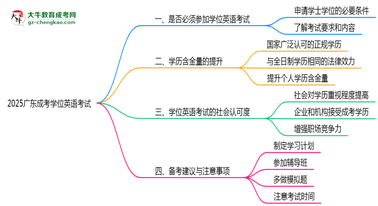 2025廣東成考學位英語一定要考嗎？思維導圖