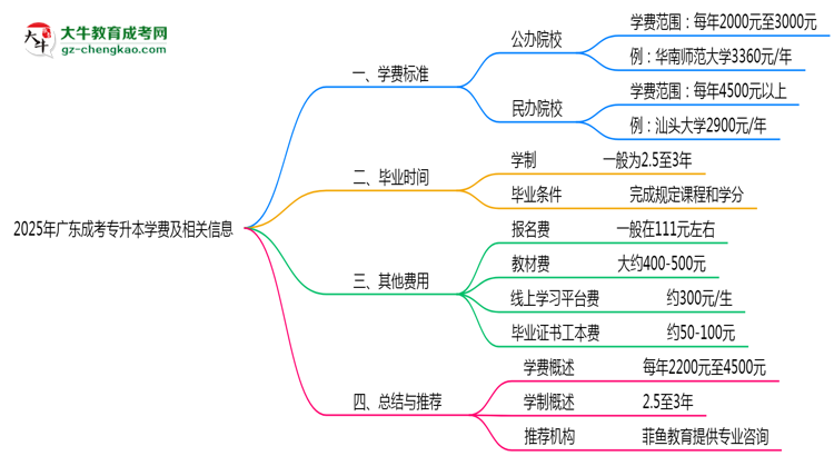 2025年廣東成人專升本學(xué)費(fèi)大概需要多少？思維導(dǎo)圖