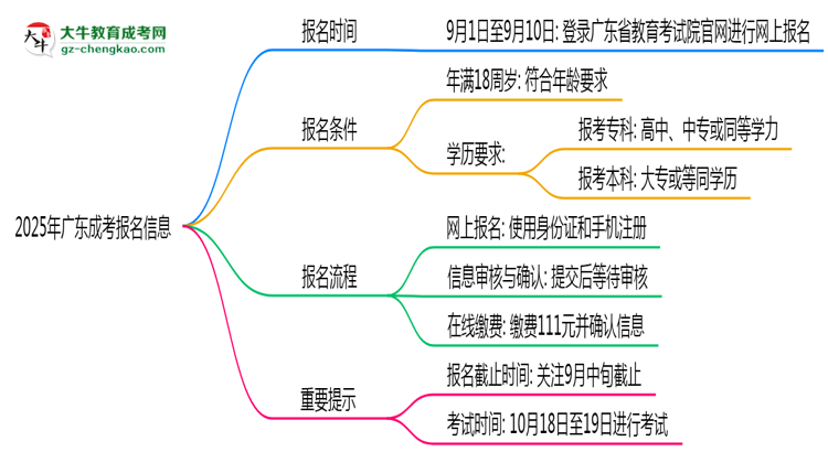 2025年廣東成考報(bào)名截止日期什么時(shí)候？思維導(dǎo)圖