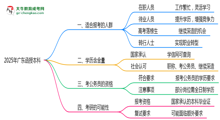 廣東函授本科2025年適合什么樣的人群報(bào)考？思維導(dǎo)圖