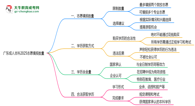 廣東成人本科2025志愿填報(bào)數(shù)量最多幾個(gè)？思維導(dǎo)圖