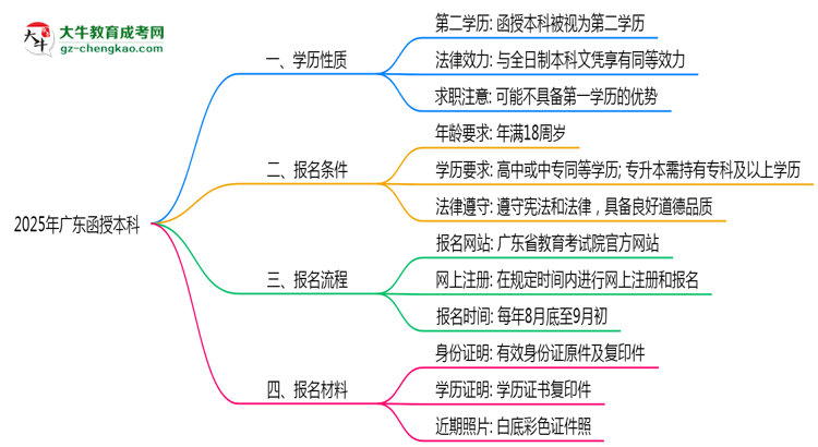 2025年廣東函授本科學(xué)歷是第一學(xué)歷嗎？思維導(dǎo)圖