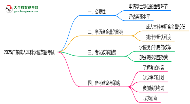 2025廣東成人本科學(xué)位英語一定要考嗎？思維導(dǎo)圖