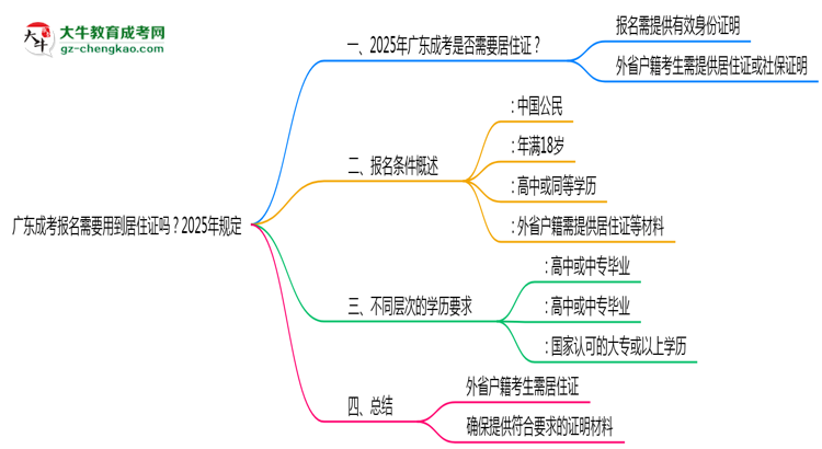 廣東成考報名需要用到居住證嗎?2025年規(guī)定思維導圖