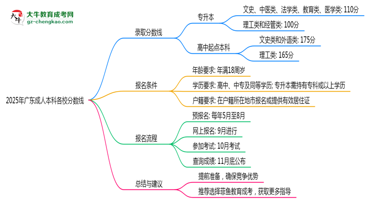 2025年廣東成人本科各校分?jǐn)?shù)線最少要考幾分？思維導(dǎo)圖