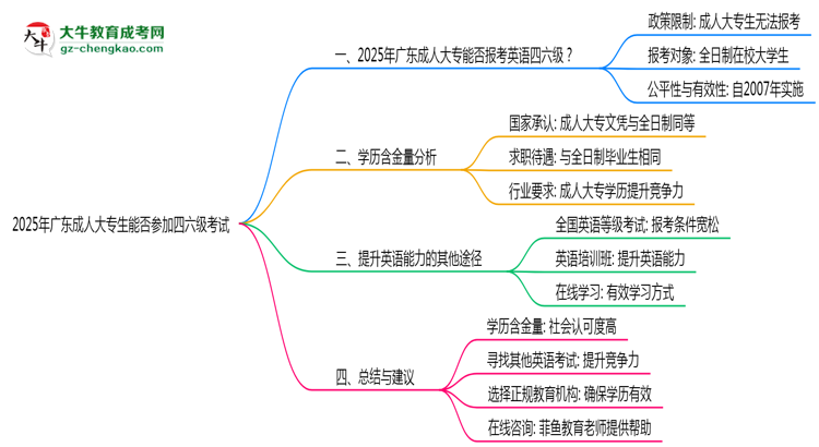 廣東2025年成人大專(zhuān)生能參加四六級(jí)考試的嗎？思維導(dǎo)圖