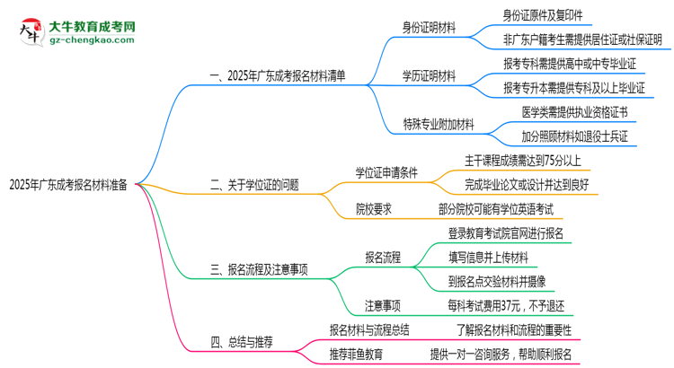 2025年廣東成考報名材料準備哪些？（附清單）思維導圖