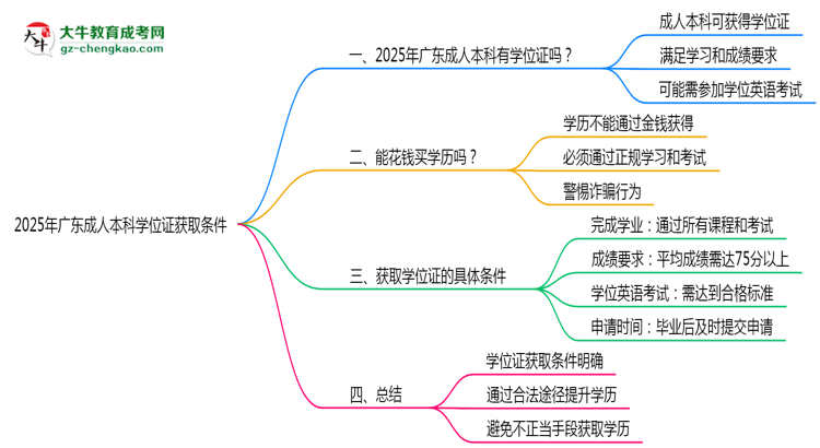 2025年廣東成人本科學(xué)位證獲取條件是什么?思維導(dǎo)圖