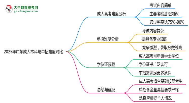 2025年廣東成人本科與單招難度對(duì)比哪個(gè)更難？思維導(dǎo)圖