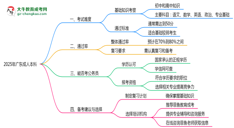 2025年廣東成人本科真實難度怎么樣？過來人說說思維導圖