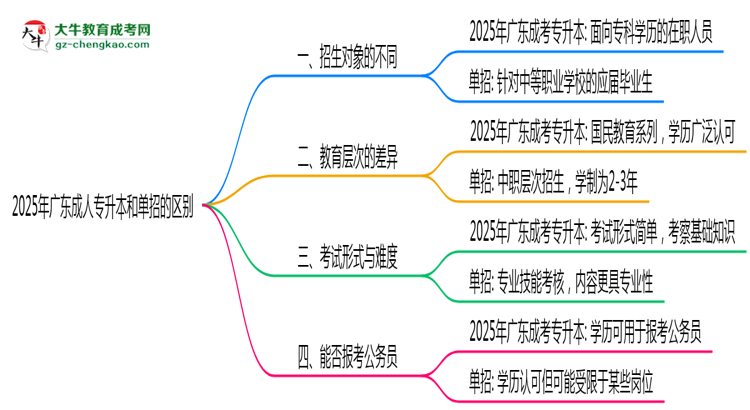2025年廣東成人專升本和單招的區(qū)別！深度解析思維導(dǎo)圖