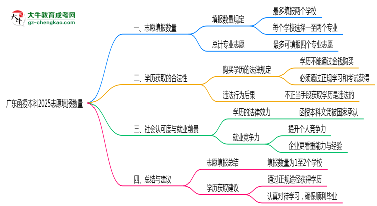 廣東函授本科2025志愿填報(bào)數(shù)量最多幾個(gè)？思維導(dǎo)圖