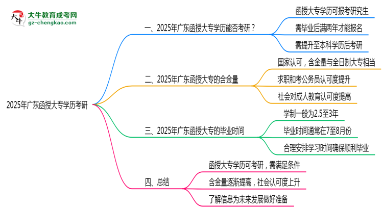2025年廣東函授大專學(xué)歷考研可以嗎？思維導(dǎo)圖