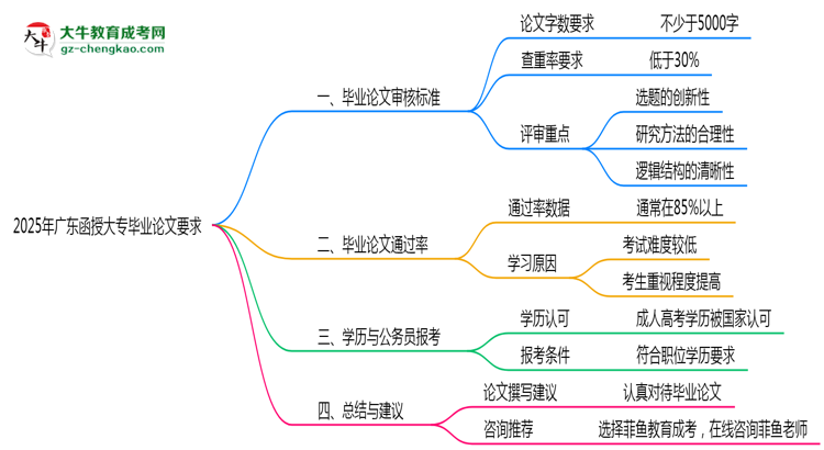 廣東函授大專畢業(yè)論文查重率要求多少？2025年標(biāo)準(zhǔn)思維導(dǎo)圖