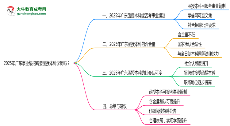 2025年廣東事業(yè)編招聘要函授本科學(xué)歷嗎？思維導(dǎo)圖